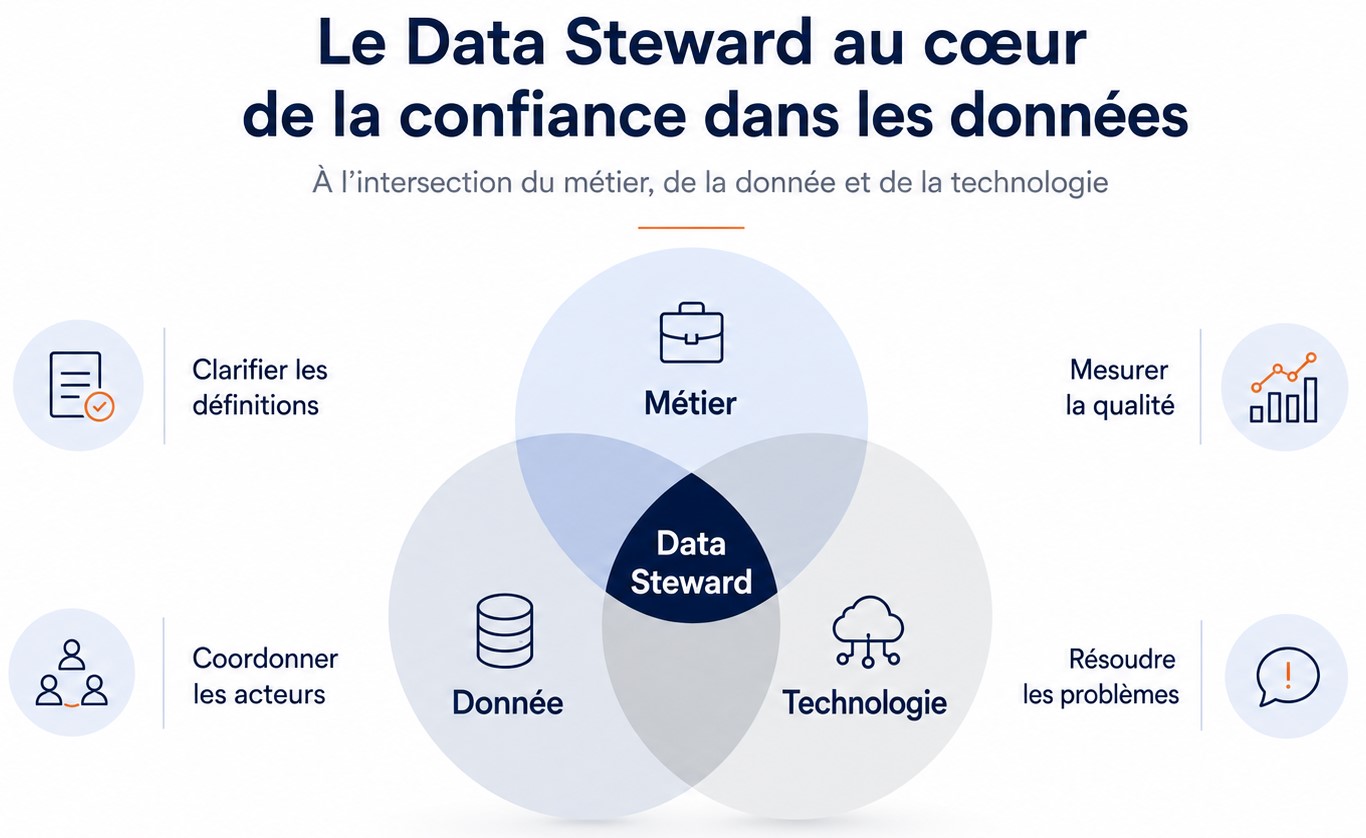 description du data stewardship